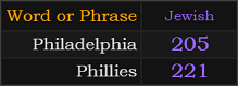 In Jewish, Philadelphia = 205, Phillies = 221