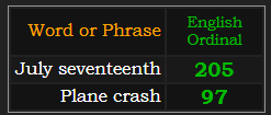 In Ordinal, July seventeenth = 205, Plane Crash = 97