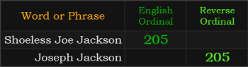 Shoeless Joe Jackson and Joseph Jackson both = 205