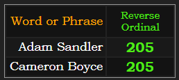 Adam Sandler and Cameron Boyce both = 205 in Reverse