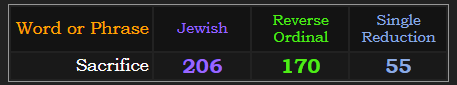 Sacrifice = 206 Jewish, 170 Reverse, and 55 Single Reduction