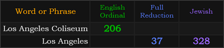 Los Angeles Coliseum = 206, Los Angeles = 37 and 328