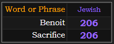 Benoit and Sacrifice both = 206 in Jewish gematria
