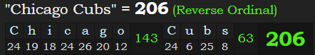"Chicago Cubs" = 206 (Reverse Ordinal)