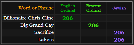 Billionaire Chris Cline = 206 Ordinal, Big Grand Cay = 206 Reverse, Sacrifice and Lakers both = 206 Jewish