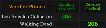 Los Angeles Coliseum and Walking Dead both = 206