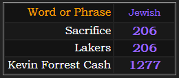 In Jewish, Sacrifice = 206, Lakers = 206, and Kevin Forrest Cash = 1277