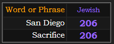 San Diego and Sacrifice both = 206 in Jewish