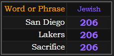 San Diego, Lakers, and Sacrifice all = 206 in Jewish gematria