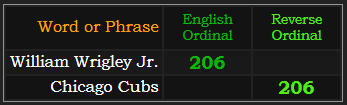 William Wrigley Jr. and Chicago Cubs both = 206