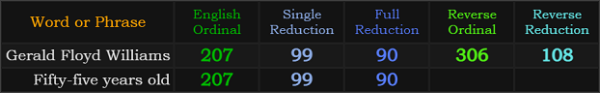 Gerald Floyd Williams = 207, 99, 90, 306, and 108. Fifty-five years old = 207, 99, and 90