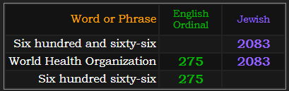 Six hundred and sixty-six = 2083 Jewish, World Health Organization = 2083 Jewish and 275 Ordinal, Six hundred sixty-six = 275 Ordinal