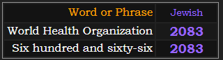 World Health Organization and Six hundred and sixty-six both = 2083 in Jewish