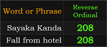 Sayaka Kanda and Fall from hotel both = 208 Reverse