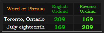 Toronto, Ontario and July eighteenth = 169 and 209