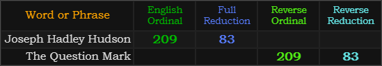 Joseph Hadley Hudson and The Question Mark both = 209 and 83