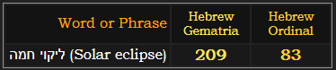 ליקוי חמה (Solar eclipse) = 209 and 83 Hebrew