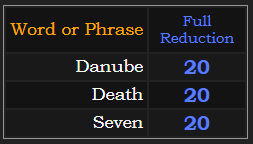 Danube, death, and seven all = 20 in Reduction