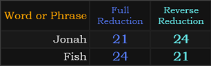 Jonah and Fish both = 21 and 24 Reduction