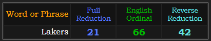 Lakers = 21, 66, and 42