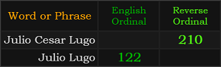 Julio Cesar Lugo = 210 and Julio Lugo = 122