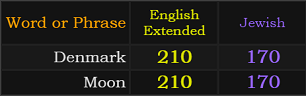 Denmark and Moon both = 210 and 170