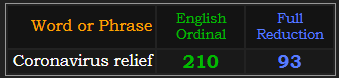 Coronavirus relief = 210 Ordinal and 93 Reduction