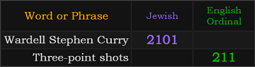 Wardell Stephen Curry = 2101 and Three-point shots = 211