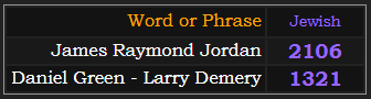 James Raymond Jordan = 2106 and Daniel Green - Larry Demery = 1321