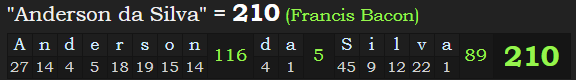 "Anderson da Silva" = 210 (Francis Bacon)