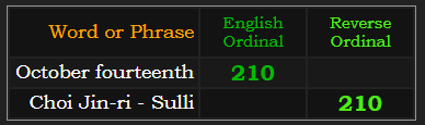 October fourteenth and Choi Jin-ri both sum to 210