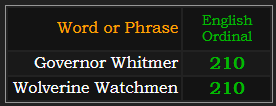 Governor Whitmer and Wolverine Watchmen both = 210 Ordinal