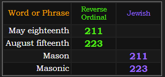 In Reverse, May eighteenth = 211 and August fifteenth = 223. In Jewish, Mason = 211 and Masonic = 223