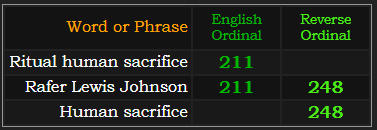 Ritual human sacrifice = 211, Rafer Lewis Johnson = 211 and 248, Human sacrifice = 248