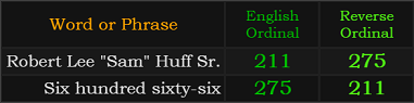 Robert Lee "Sam" Huff Sr. = 211 and 275, Six hundred sixty-six = 275 and 211