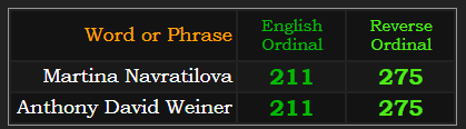Martina Navratilova = Anthony David Weiner in both Ordinal ciphers