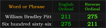 William Bradley Pitt and Six hundred sixty-six both = 211 and 275