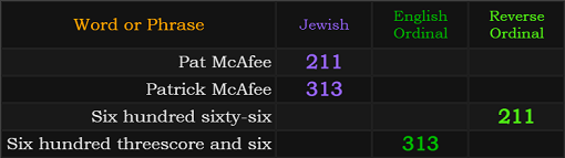 Pat McAfee = 211, Patrick McAfee = 313, Six hundred sixty-six = 211, Six hundred threescore and six = 313