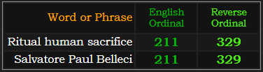 Ritual human sacrifice and Salvatore Paul Belleci both = 211 and 329