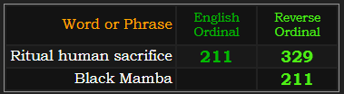 Ritual human sacrifice = 329 and 211, Black Mamba = 211