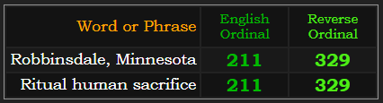 Robbinsdale, Minnesota and Ritual human sacrifice both = 211 Ordinal and 329 Reverse