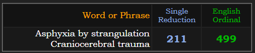 Asphyxia by strangulation Craniocerebral trauma