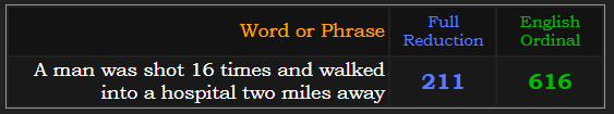 A man was shot 16 times and walked into a hospital two miles away = 211 Reduction and 616 Ordinal