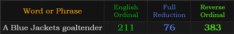 A Blue Jackets goaltender = 211, 76, and 383