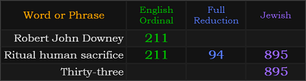 Robert John Downey = 211, Ritual human sacrifice = 211, 94, and 895, Thirty-three = 895