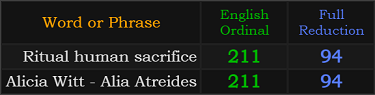 Ritual human sacrifice and Alicia Witt - Alia Atreides both = 211 and 94