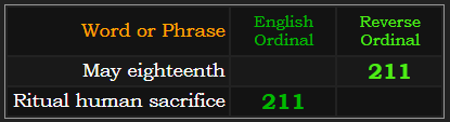 May eighteenth & Ritual human sacrifice both = 211