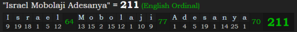 "Israel Mobolaji Adesanya" = 211 (English Ordinal)