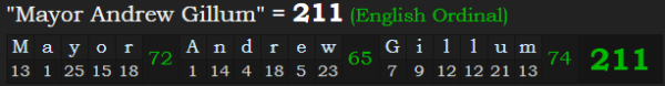 "Mayor Andrew Gillum" = 211 (English Ordinal)