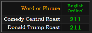 Comedy Central Roast and Donald Trump Roast both = 211 Ordinal